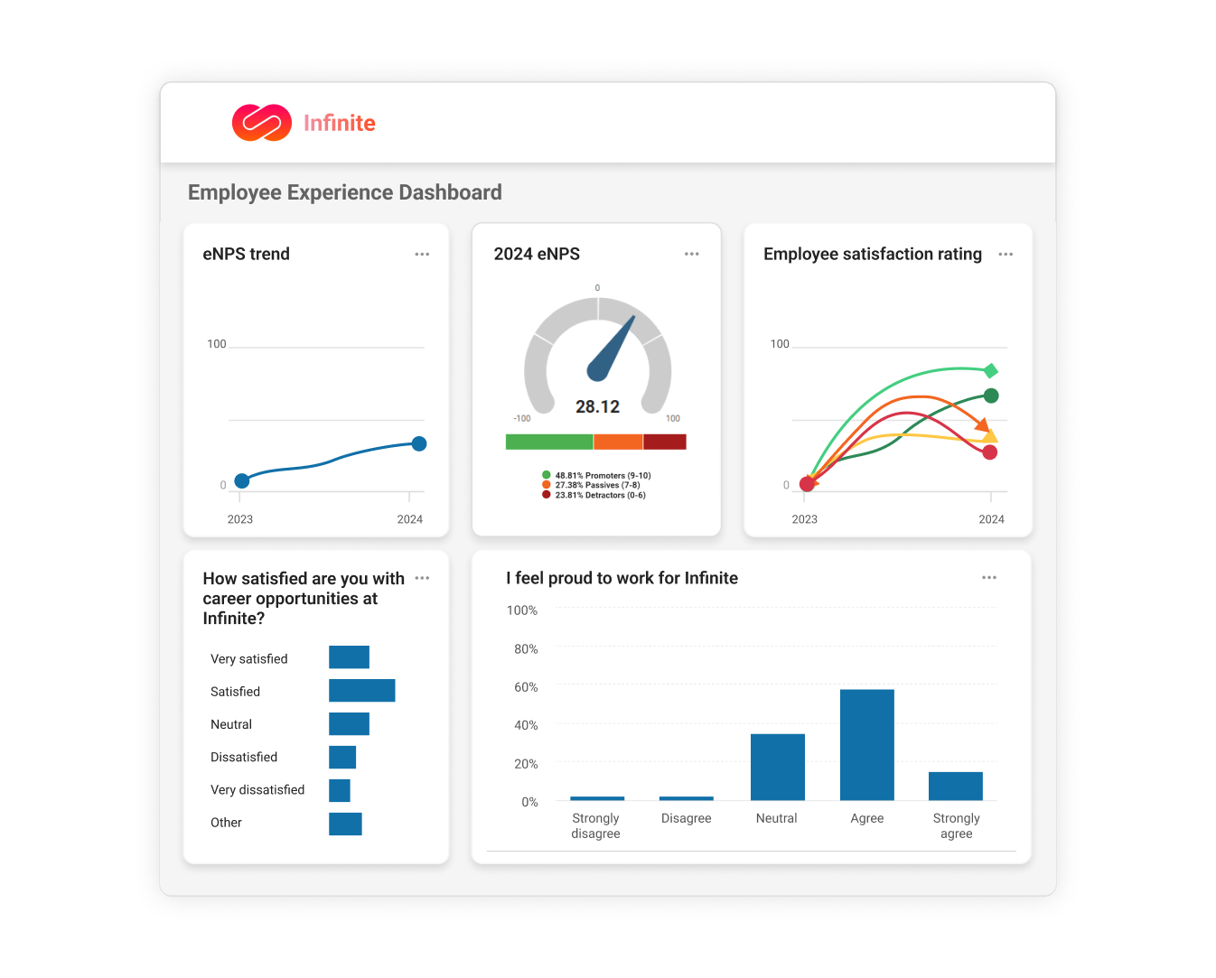 Picture showing key EX metrics an organisation can follow on their employee dashboard